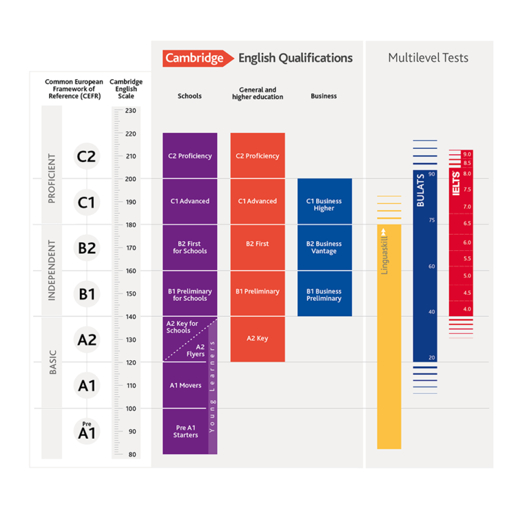 Common European Framework Of Reference For Languages Cefr And Cambridge Teachers Madrid 4726